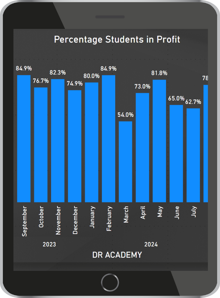 Student-profit-DR-Academy